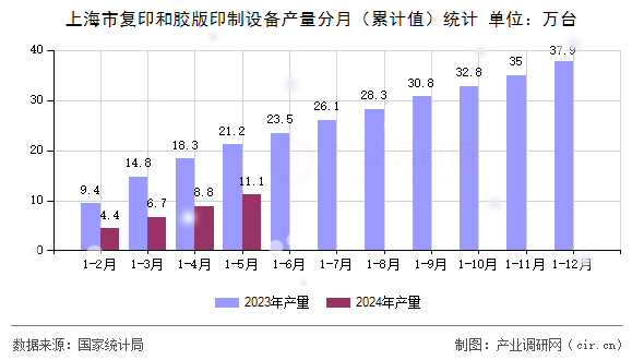 上海市復(fù)印和膠版印制設(shè)備產(chǎn)量分月（累計值）統(tǒng)計