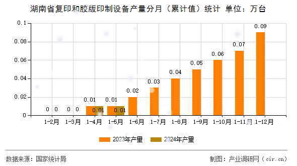 湖南省復印和膠版印制設備產(chǎn)量分月（累計值）統(tǒng)計
