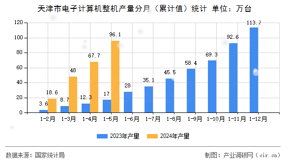 天津市電子計(jì)算機(jī)整機(jī)產(chǎn)量分月（累計(jì)值）統(tǒng)計(jì)
