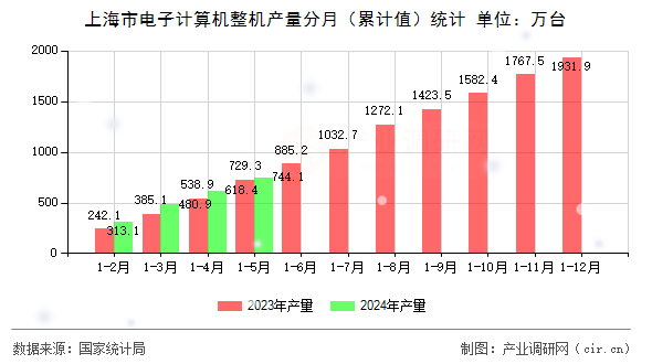 上海市電子計(jì)算機(jī)整機(jī)產(chǎn)量分月（累計(jì)值）統(tǒng)計(jì)