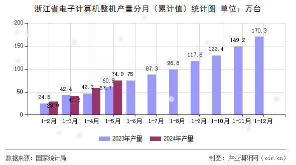 浙江省電子計(jì)算機(jī)整機(jī)產(chǎn)量分月（累計(jì)值）統(tǒng)計(jì)圖