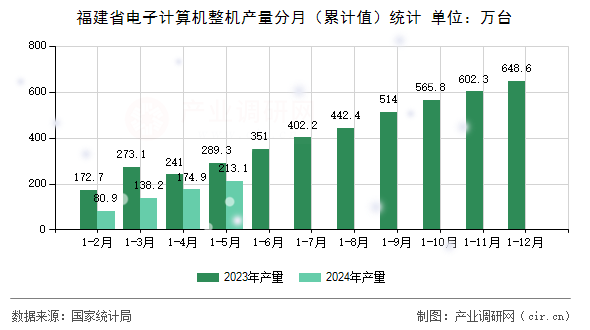 福建省電子計算機(jī)整機(jī)產(chǎn)量分月（累計值）統(tǒng)計