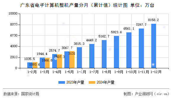 廣東省電子計算機(jī)整機(jī)產(chǎn)量分月（累計值）統(tǒng)計圖