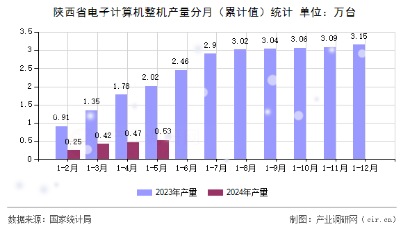 陜西省電子計算機整機產(chǎn)量分月（累計值）統(tǒng)計