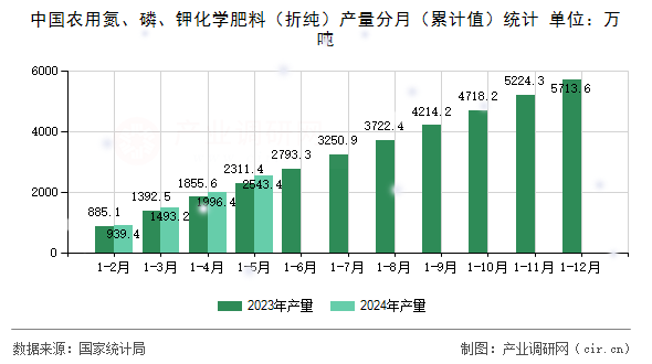 中國農(nóng)用氮、磷、鉀化學肥料（折純）產(chǎn)量分月（累計值）統(tǒng)計