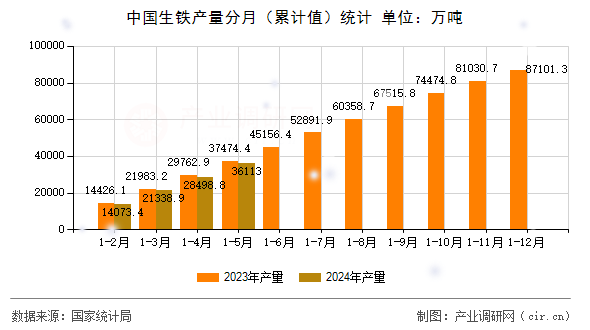 中國(guó)生鐵產(chǎn)量分月（累計(jì)值）統(tǒng)計(jì)