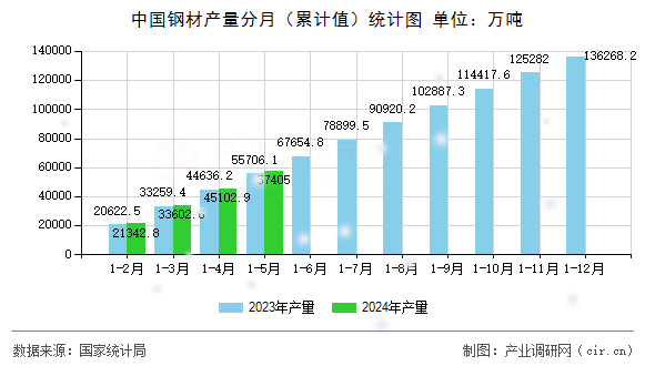 中國鋼材產(chǎn)量分月（累計(jì)值）統(tǒng)計(jì)圖