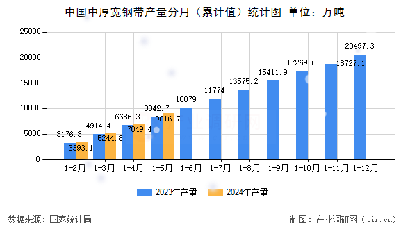 中國中厚寬鋼帶產(chǎn)量分月（累計值）統(tǒng)計圖