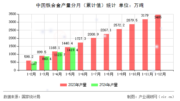 中國鐵合金產(chǎn)量分月（累計值）統(tǒng)計