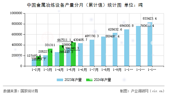 中國金屬冶煉設備產量分月（累計值）統(tǒng)計圖
