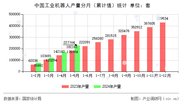 中國工業(yè)機器人產(chǎn)量分月（累計值）統(tǒng)計