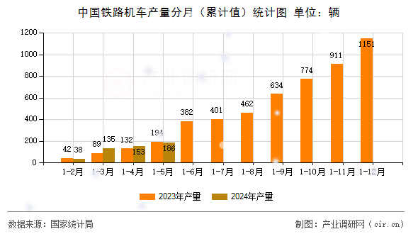 中國(guó)鐵路機(jī)車產(chǎn)量分月（累計(jì)值）統(tǒng)計(jì)圖
