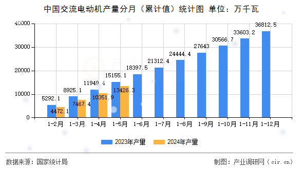 中國交流電動機(jī)產(chǎn)量分月（累計(jì)值）統(tǒng)計(jì)圖
