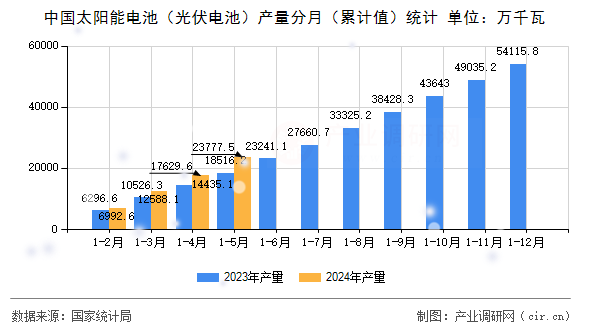 中國(guó)太陽能電池（光伏電池）產(chǎn)量分月（累計(jì)值）統(tǒng)計(jì)
