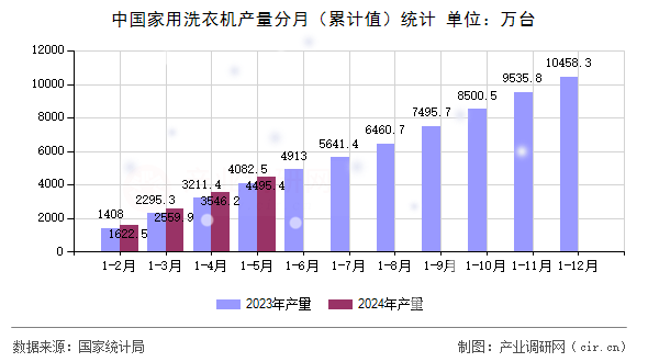 中國(guó)家用洗衣機(jī)產(chǎn)量分月（累計(jì)值）統(tǒng)計(jì)