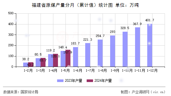 福建省原煤產(chǎn)量分月（累計值）統(tǒng)計圖
