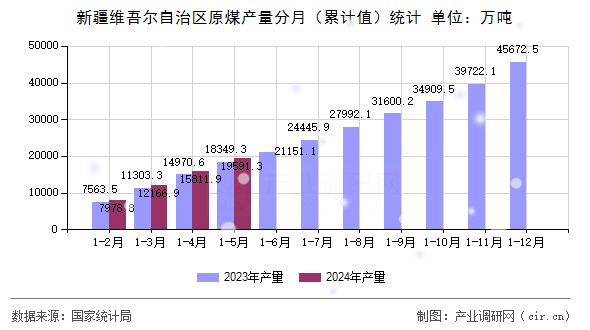 新疆維吾爾自治區(qū)原煤產(chǎn)量分月（累計(jì)值）統(tǒng)計(jì)