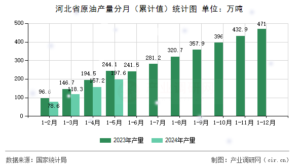 河北省原油產(chǎn)量分月（累計值）統(tǒng)計圖