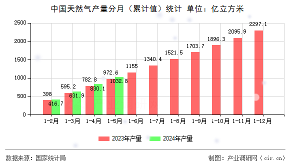 中國(guó)天然氣產(chǎn)量分月（累計(jì)值）統(tǒng)計(jì)