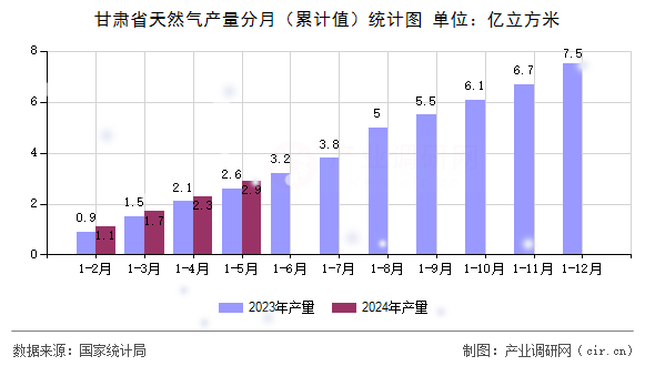 甘肅省天然氣產(chǎn)量分月（累計值）統(tǒng)計圖