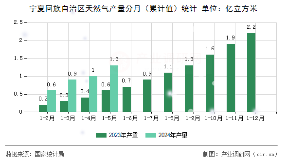寧夏回族自治區(qū)天然氣產(chǎn)量分月（累計(jì)值）統(tǒng)計(jì)