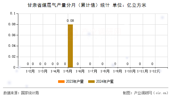 甘肅省煤層氣產量分月（累計值）統(tǒng)計