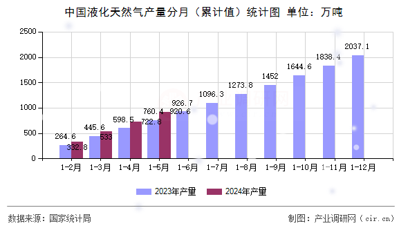 中國液化天然氣產(chǎn)量分月（累計(jì)值）統(tǒng)計(jì)圖
