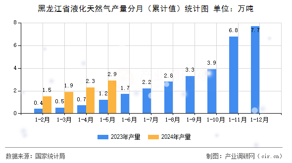 黑龍江省液化天然氣產(chǎn)量分月（累計(jì)值）統(tǒng)計(jì)圖