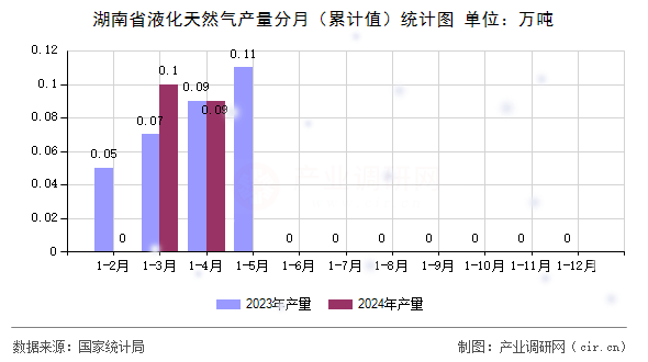 湖南省液化天然氣產(chǎn)量分月（累計值）統(tǒng)計圖