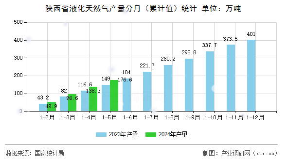 陜西省液化天然氣產(chǎn)量分月（累計值）統(tǒng)計