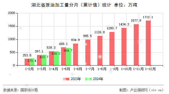 湖北省原油加工量分月（累計值）統(tǒng)計