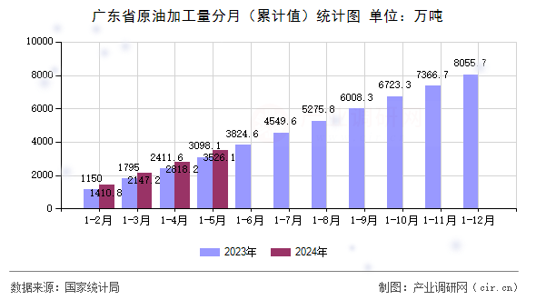 廣東省原油加工量分月（累計(jì)值）統(tǒng)計(jì)圖