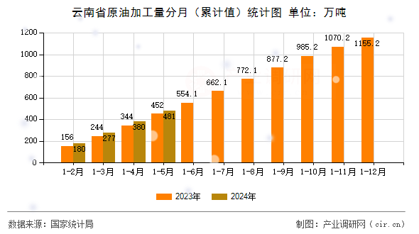 云南省原油加工量分月（累計值）統(tǒng)計圖