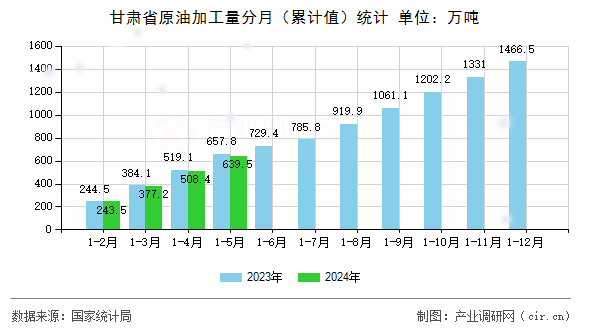 甘肅省原油加工量分月（累計(jì)值）統(tǒng)計(jì)