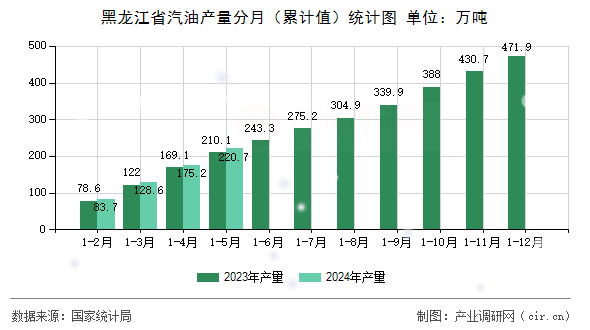黑龍江省汽油產量分月（累計值）統(tǒng)計圖