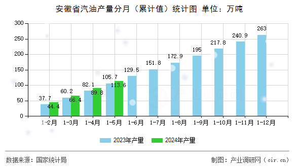 安徽省汽油產(chǎn)量分月（累計值）統(tǒng)計圖