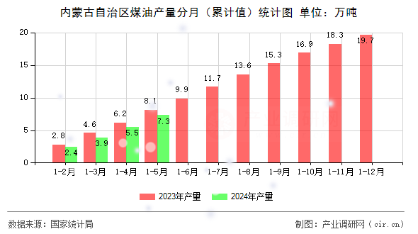 內(nèi)蒙古自治區(qū)煤油產(chǎn)量分月（累計值）統(tǒng)計圖