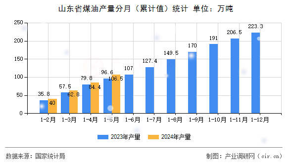 山東省煤油產(chǎn)量分月（累計(jì)值）統(tǒng)計(jì)