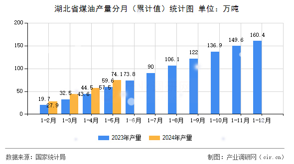 湖北省煤油產(chǎn)量分月（累計值）統(tǒng)計圖