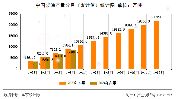 中國柴油產(chǎn)量分月（累計值）統(tǒng)計圖
