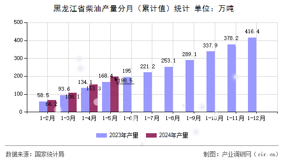 黑龍江省柴油產(chǎn)量分月（累計(jì)值）統(tǒng)計(jì)