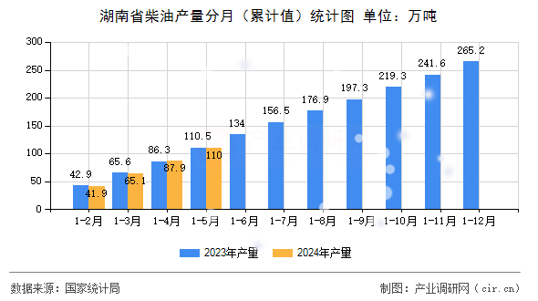 湖南省柴油產(chǎn)量分月（累計(jì)值）統(tǒng)計(jì)圖