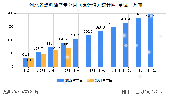 河北省燃料油產(chǎn)量分月（累計值）統(tǒng)計圖