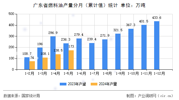 廣東省燃料油產(chǎn)量分月（累計值）統(tǒng)計