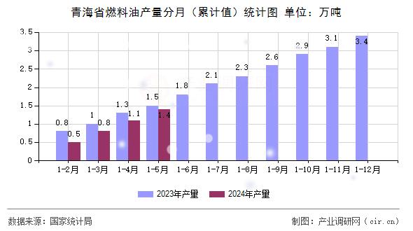 青海省燃料油產(chǎn)量分月（累計值）統(tǒng)計圖