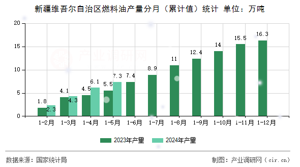 新疆維吾爾自治區(qū)燃料油產(chǎn)量分月（累計值）統(tǒng)計