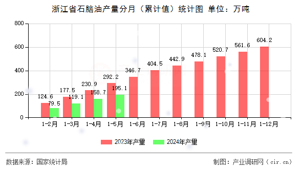浙江省石腦油產(chǎn)量分月（累計值）統(tǒng)計圖