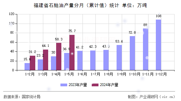 福建省石腦油產(chǎn)量分月（累計(jì)值）統(tǒng)計(jì)