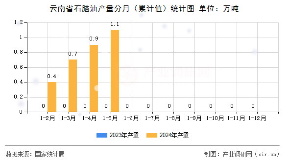 云南省石腦油產(chǎn)量分月（累計(jì)值）統(tǒng)計(jì)圖