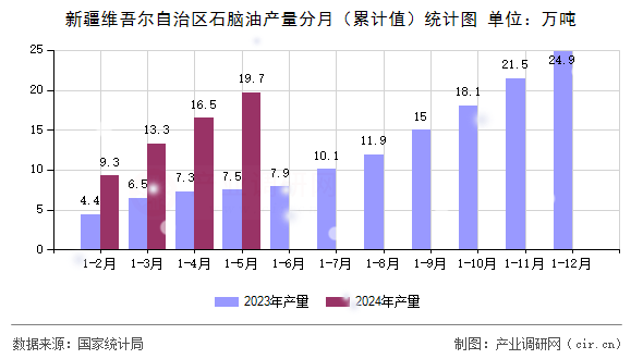 新疆維吾爾自治區(qū)石腦油產(chǎn)量分月（累計值）統(tǒng)計圖